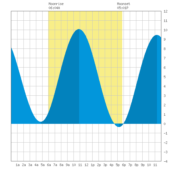 Annisquam tide chart for Friday, March 12, 2021