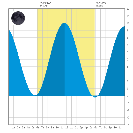 Annisquam tide chart for Saturday, March 13, 2021