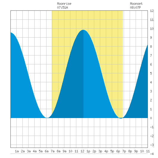 Annisquam tide chart for Sunday, March 14, 2021