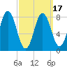 Annisquam tide chart for Wednesday, March 17, 2021