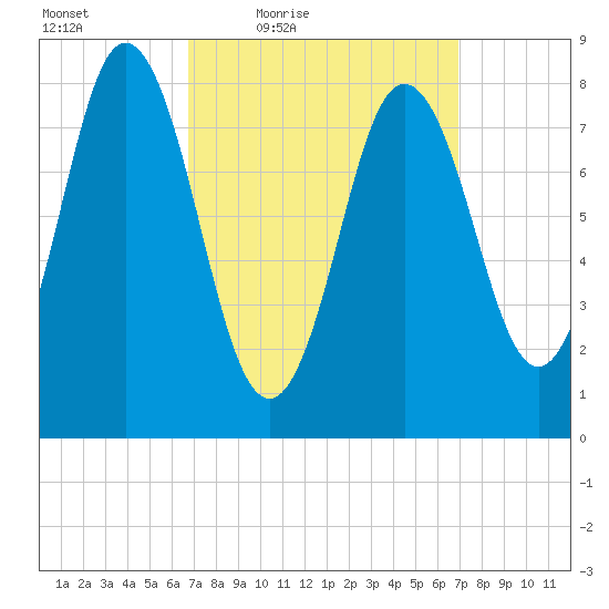 Annisquam tide chart for Friday, March 19, 2021