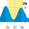 Annisquam tide chart for Saturday, March 20, 2021