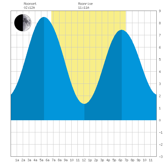 Annisquam tide chart for Sunday, March 21, 2021