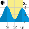 Annisquam tide chart for Sunday, March 21, 2021