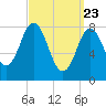 Annisquam tide chart for Tuesday, March 23, 2021