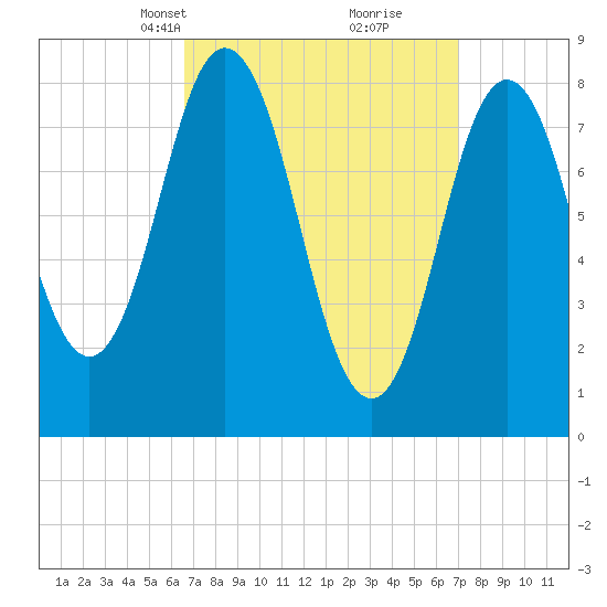 Annisquam tide chart for Wednesday, March 24, 2021