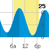 Annisquam tide chart for Thursday, March 25, 2021