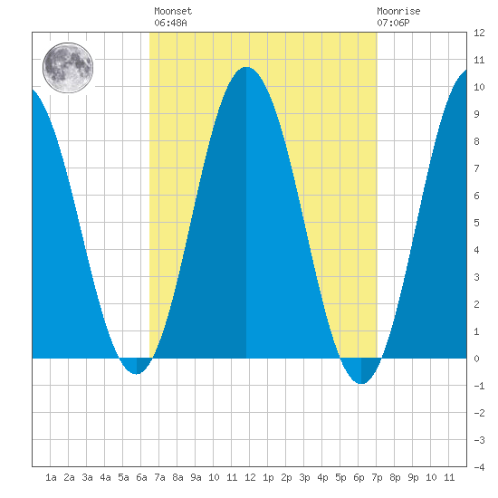 Annisquam tide chart for Sunday, March 28, 2021