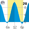 Annisquam tide chart for Sunday, March 28, 2021