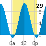 Annisquam tide chart for Monday, March 29, 2021
