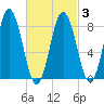 Annisquam tide chart for Wednesday, March 3, 2021