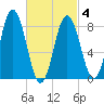 Annisquam tide chart for Thursday, March 4, 2021