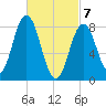 Annisquam tide chart for Sunday, March 7, 2021