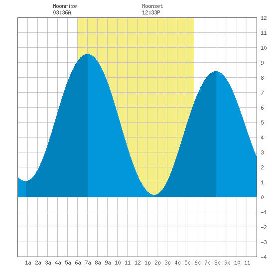 Annisquam tide chart for Monday, March 8, 2021