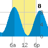 Annisquam tide chart for Monday, March 8, 2021