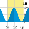 Annisquam tide chart for Saturday, April 10, 2021