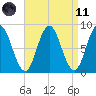 Annisquam tide chart for Sunday, April 11, 2021