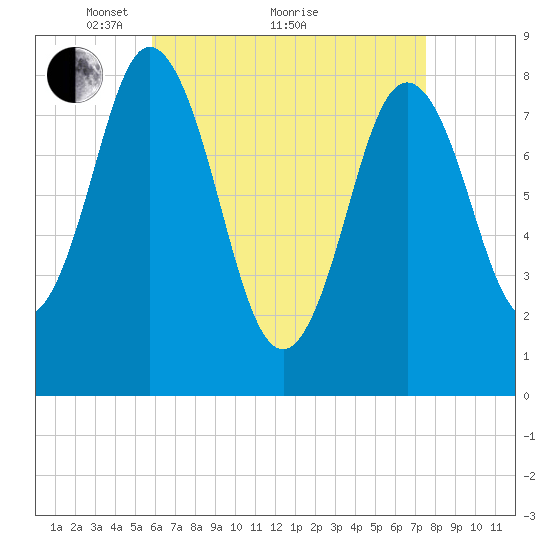 Annisquam tide chart for Tuesday, April 20, 2021