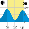 Annisquam tide chart for Tuesday, April 20, 2021