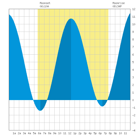 Annisquam tide chart for Tuesday, April 27, 2021