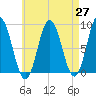 Annisquam tide chart for Tuesday, April 27, 2021