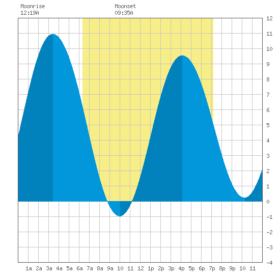 Annisquam tide chart for Friday, April 2, 2021