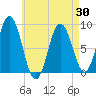 Annisquam tide chart for Friday, April 30, 2021