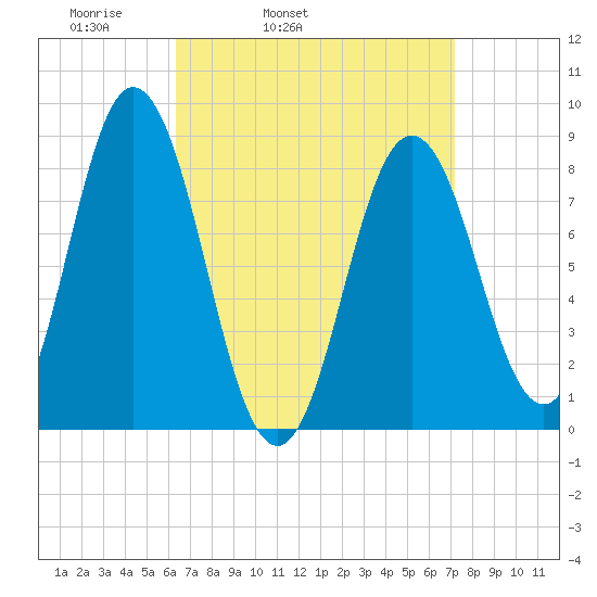 Annisquam tide chart for Saturday, April 3, 2021