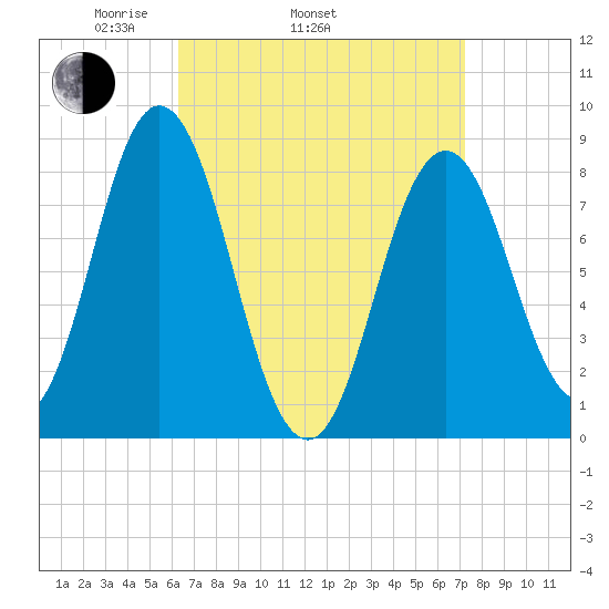 Annisquam tide chart for Sunday, April 4, 2021