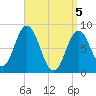 Annisquam tide chart for Monday, April 5, 2021