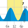 Annisquam tide chart for Wednesday, April 7, 2021