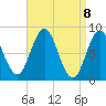 Annisquam tide chart for Thursday, April 8, 2021