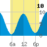 Annisquam tide chart for Monday, May 10, 2021