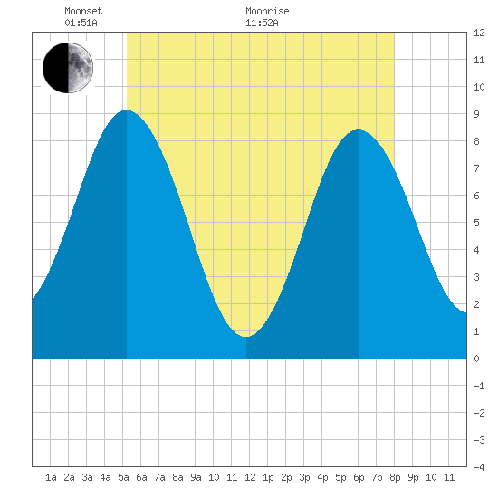 Annisquam tide chart for Wednesday, May 19, 2021