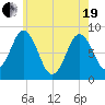Annisquam tide chart for Wednesday, May 19, 2021