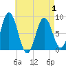 Annisquam tide chart for Saturday, May 1, 2021