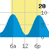 Annisquam tide chart for Thursday, May 20, 2021