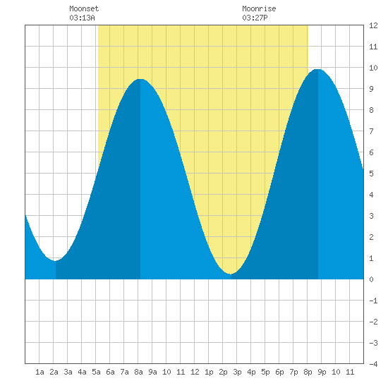 Annisquam tide chart for Saturday, May 22, 2021