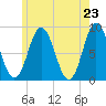Annisquam tide chart for Sunday, May 23, 2021