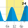 Annisquam tide chart for Monday, May 24, 2021