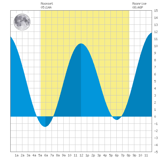 Annisquam tide chart for Wednesday, May 26, 2021