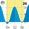 Annisquam tide chart for Wednesday, May 26, 2021