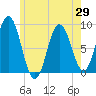 Annisquam tide chart for Saturday, May 29, 2021