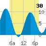 Annisquam tide chart for Sunday, May 30, 2021