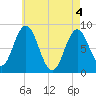 Annisquam tide chart for Tuesday, May 4, 2021