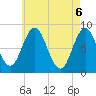 Annisquam tide chart for Thursday, May 6, 2021