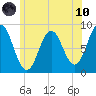 Annisquam tide chart for Thursday, June 10, 2021