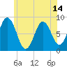 Annisquam tide chart for Monday, June 14, 2021