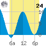 Annisquam tide chart for Thursday, June 24, 2021