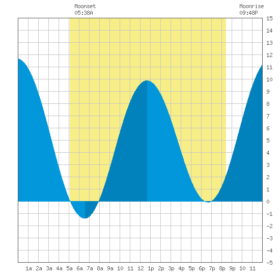 Annisquam tide chart for Friday, June 25, 2021